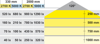 LED silicone strip light, Häfele Loox LED 3017 24 V 3-pin (multi-white), 72 LEDs/m, 5.5 W/m, IP20