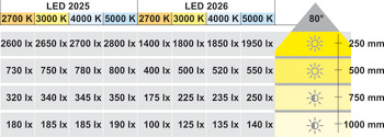 Infälld/undermonterad belysning, modular, Häfele Loox LED 2026, aluminium, 12 V