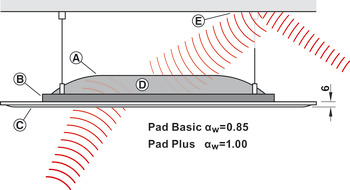 Tak- och väggabsorbenter, Rossoacoustic Pad System, modell Pad Q