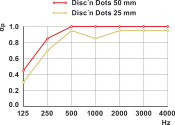 Tak- och väggabsorbenter, Rossoacoustic, Disc'n Dots, Modell R 600